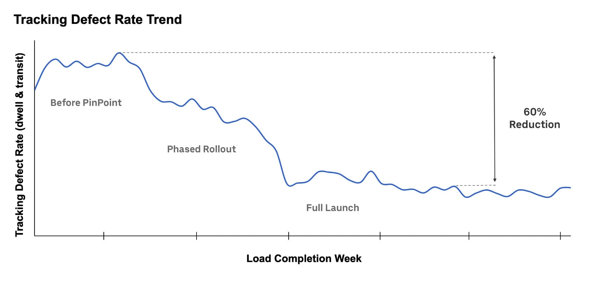 Project Lasso tracking graph