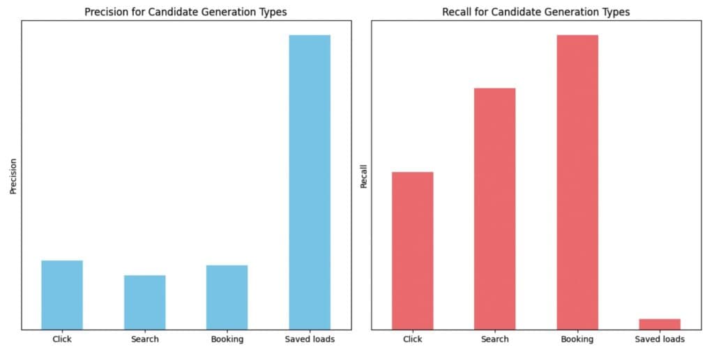 Precision and Recall Comparison