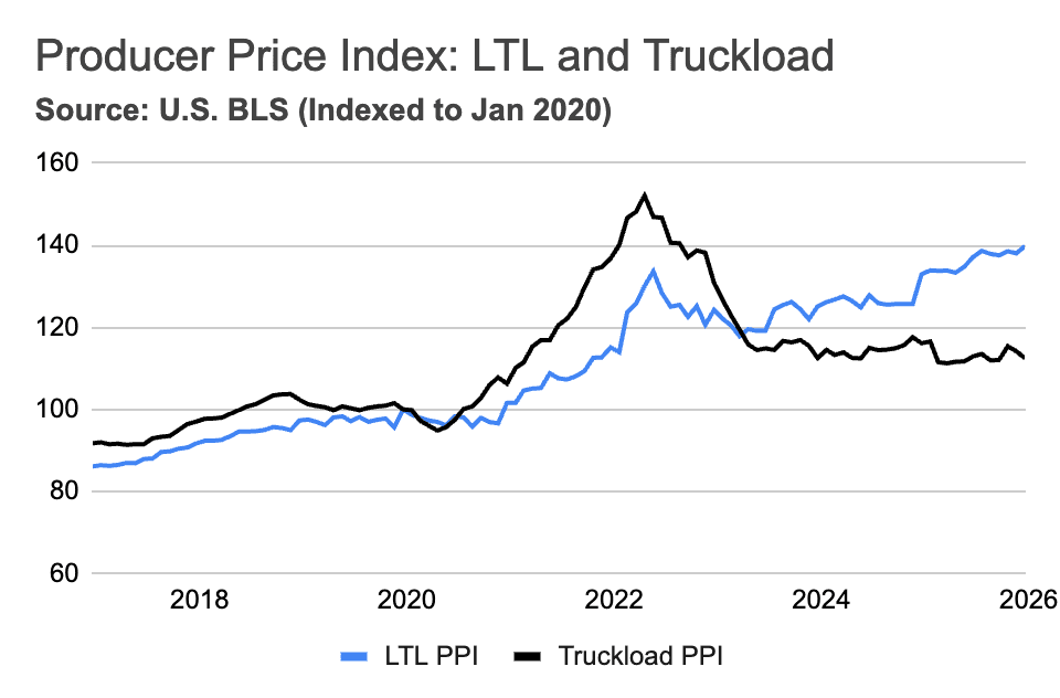 Graphique montrant l'indice des prix à la production pour LTL et chargement complet de 2018 à 2026