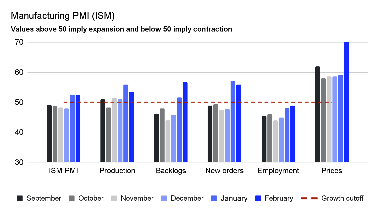 Graphique à barres intitulé « PMI manufacturier (ISM) » comparant les valeurs de septembre à février pour l’ISM PMI, la production, les arriérés, les nouvelles commandes, l’emploi et les prix.