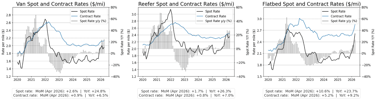 Graphs showing the rise in spot rates for van, reefer and flatbed