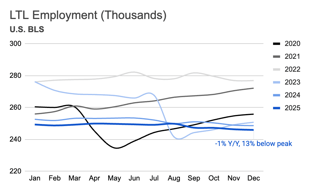 Graphique montrant l'emploi dans le secteur LTL en milliers de janvier à décembre, chaque année de 2020 à 2025.