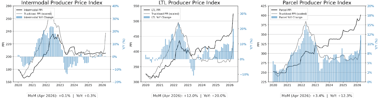 Three graphs comparing PPI for Intermodal, LTL and Parcel