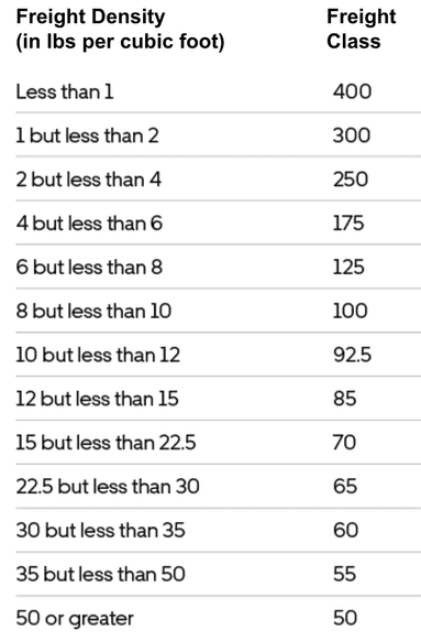 Freight Class Numbers Freight Density Calculator