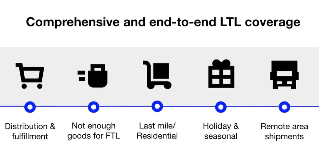 Comprehensive and end-to-end LTL coverage