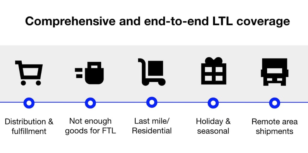 Cobertura LTL completa e integral