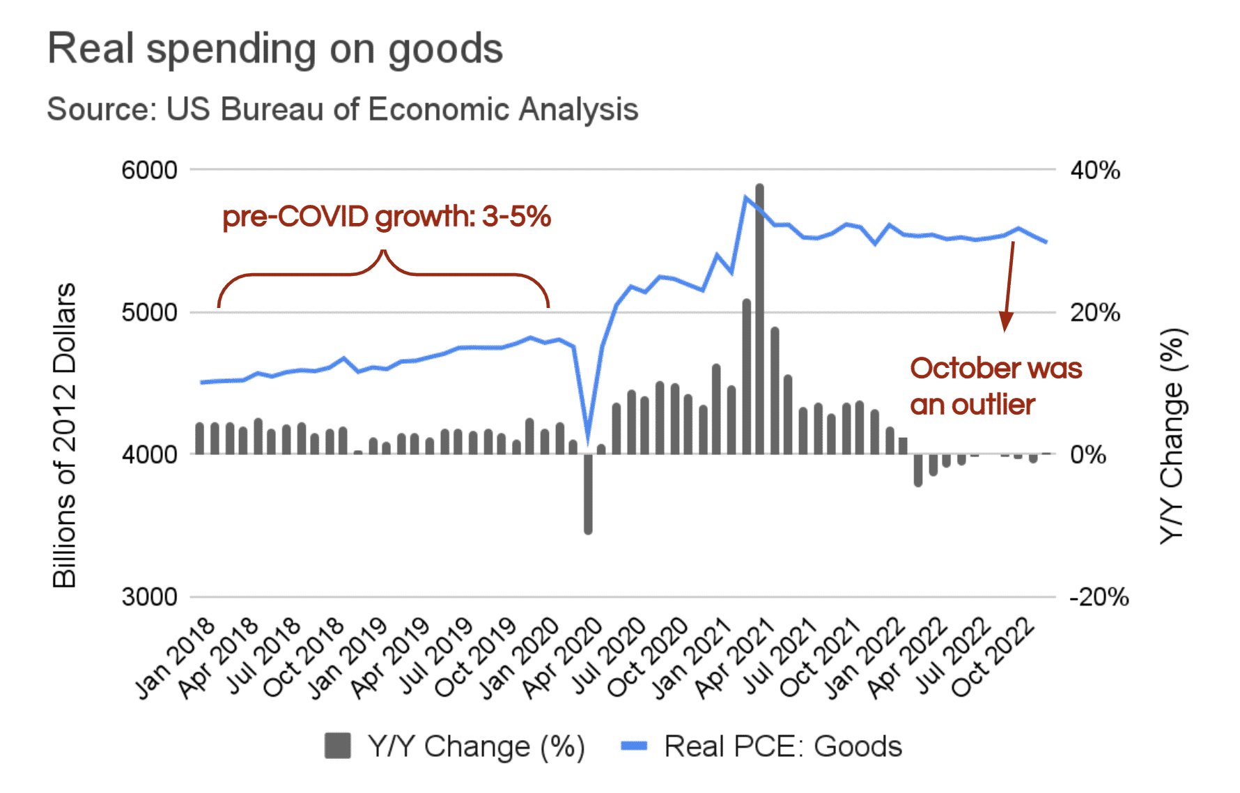 Real spending on goods graph