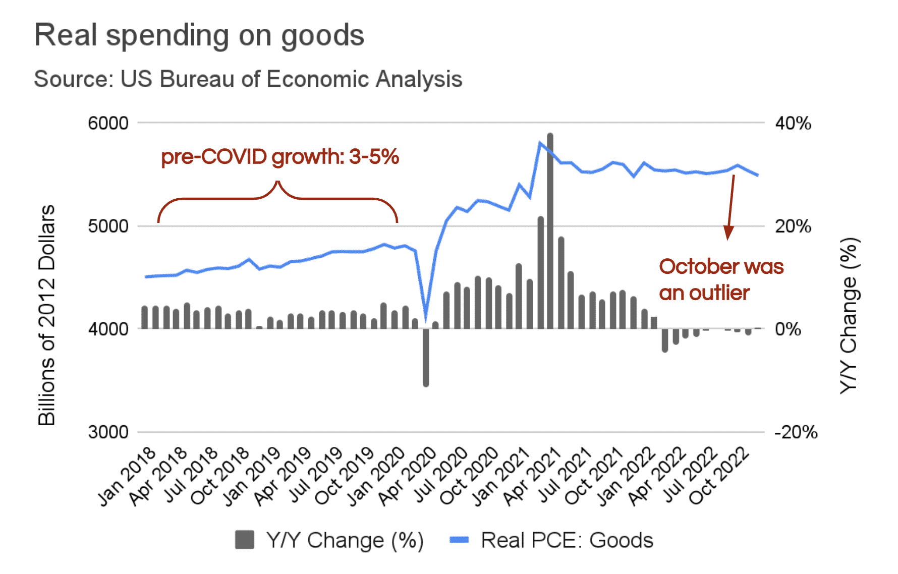 Gráfico del gasto real en bienes