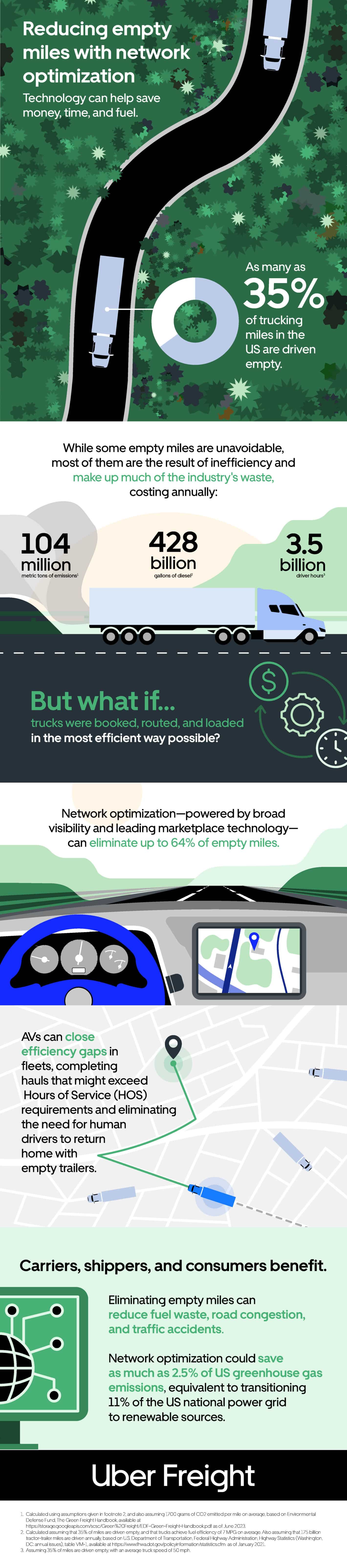 Reducing empty miles with network optimization - Uber Freight