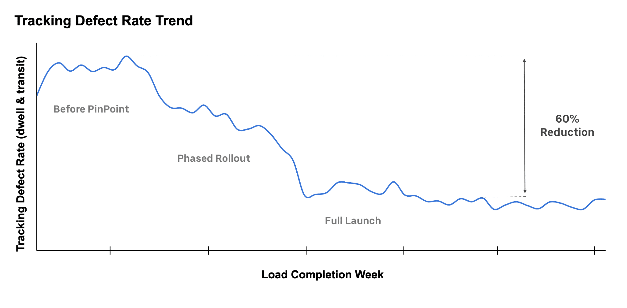 Figura 5: El proyecto Lasso logró una reducción sostenida del 60% (relativo) en las tasas de defectos de seguimiento tras su lanzamiento completo.