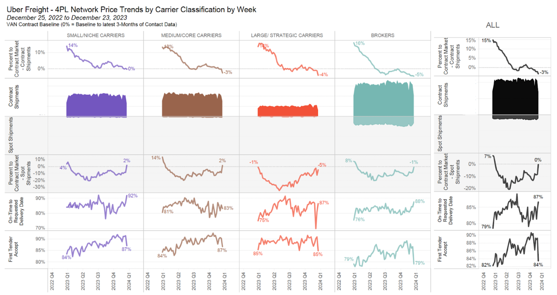 Tendencias de precios de la red 4PL de Uber Freight por clasificación de transportista por semana