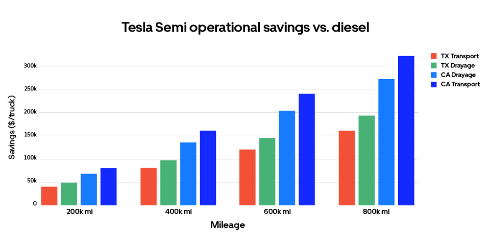 Gráfico del Tesla Semi